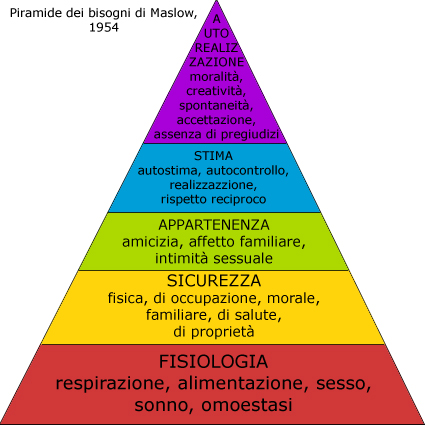 Piramide dei Bisogni di Maslow