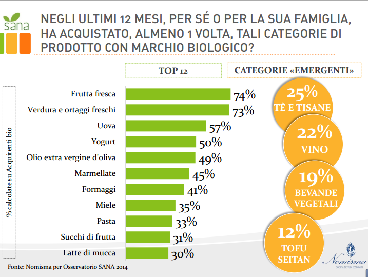 i prodotti biologici più acquistati nei supermercati italiani