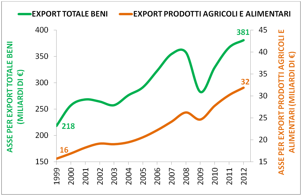 export agroalimentare il grafico della crescita